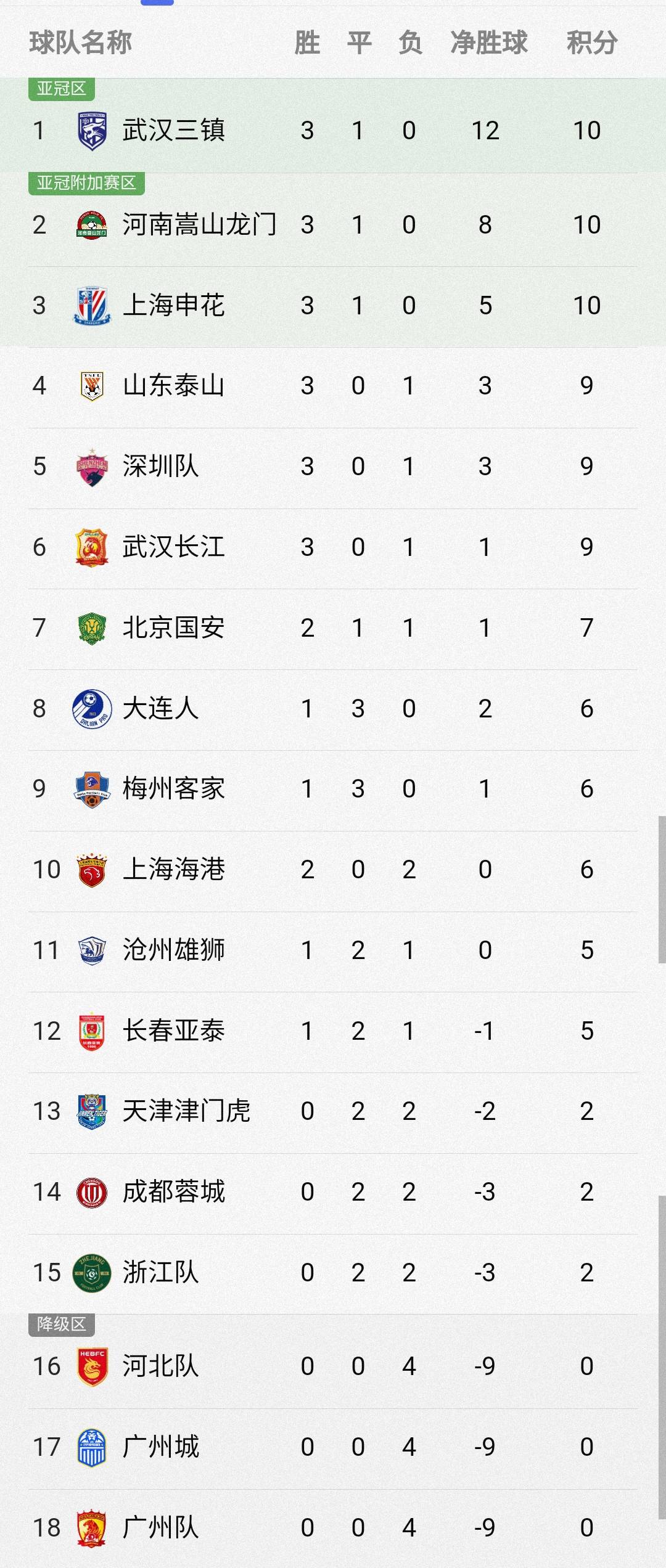 国安遭逆转，客场失利积分榜领先优势缩小的简单介绍
