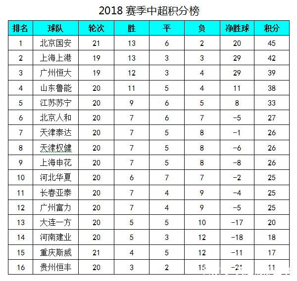 国安遭逆转，客场失利积分榜领先优势缩小的简单介绍