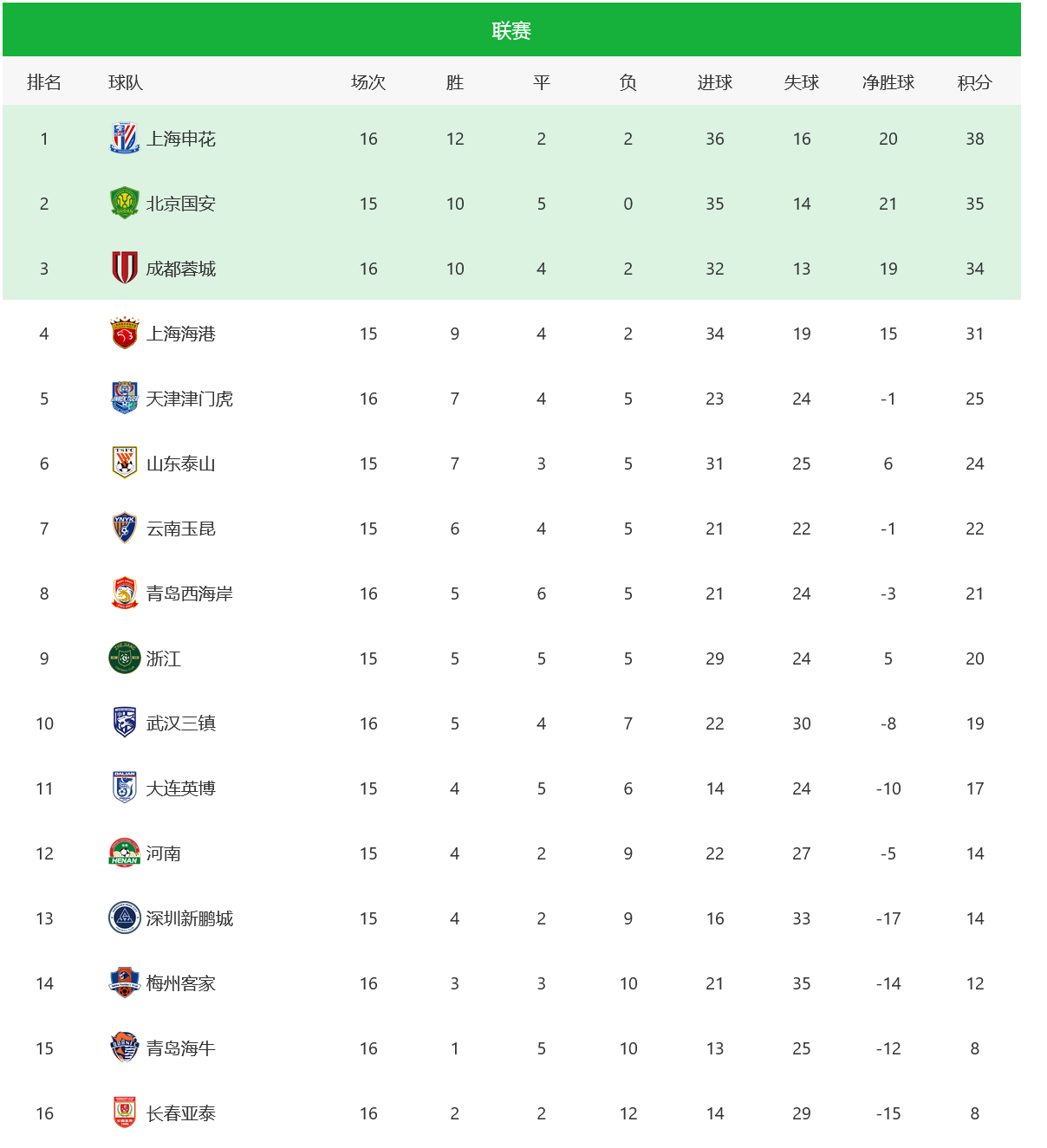 申花击败延边，积分榜暂居前列的简单介绍