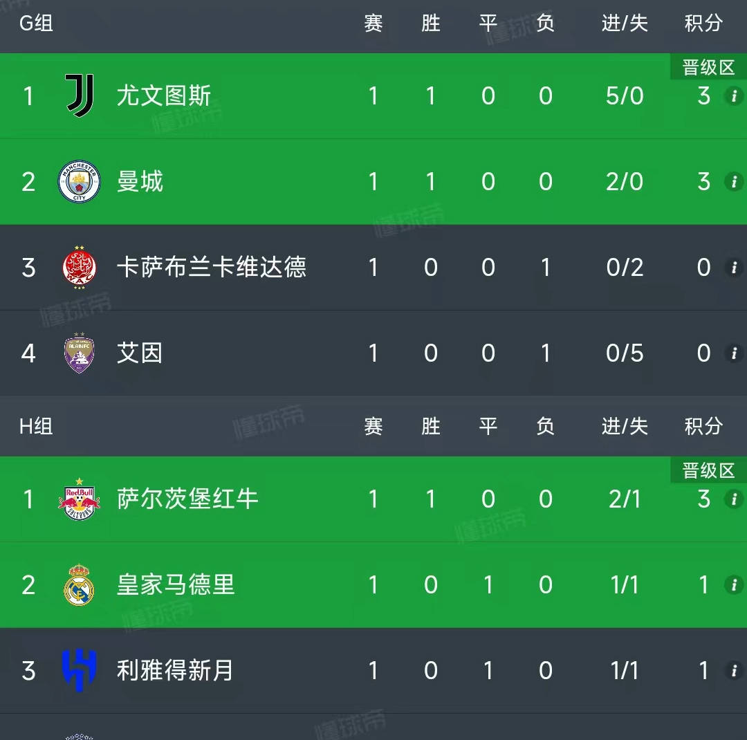 昨日焦点：曼城碾压，积分榜更新