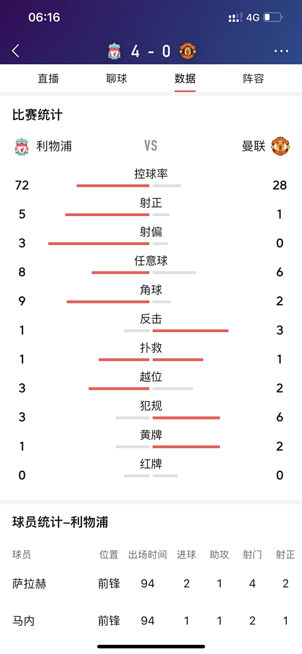 利物浦双杀对手，稳步追赶榜首位置