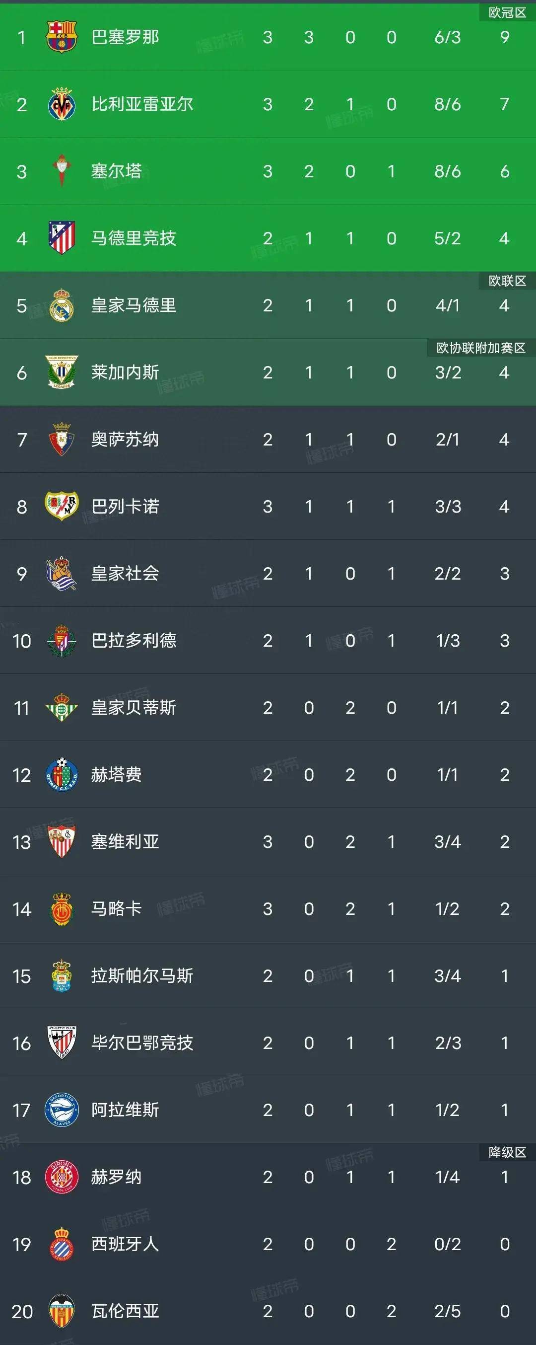 塞维利亚取得连胜，球队状况良好